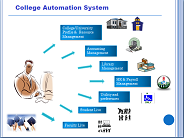 College Automation System